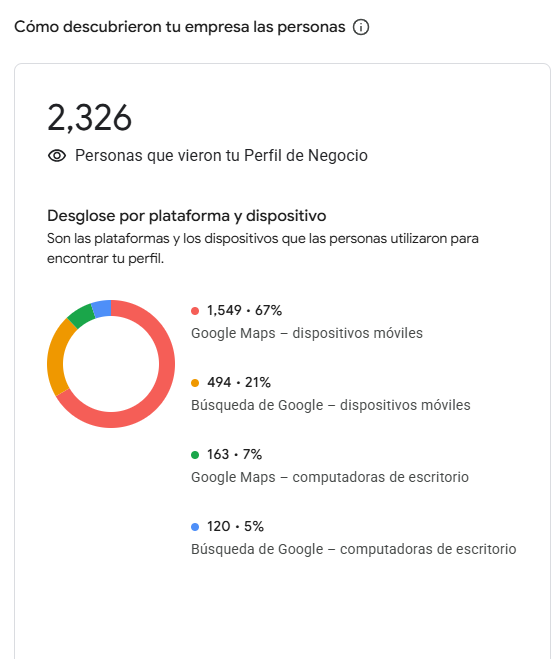 Datos reales de visibilidad local observados en Google Business Profile